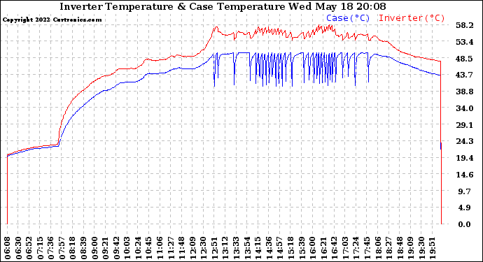 Solar PV/Inverter Performance Inverter Operating Temperature
