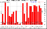 Solar PV/Inverter Performance Daily Solar Energy Production