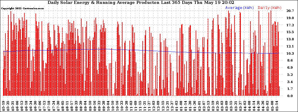 Solar PV/Inverter Performance Daily Solar Energy Production Running Average Last 365 Days