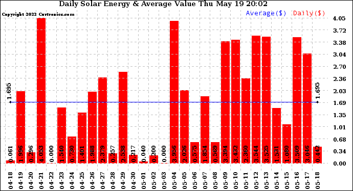 Solar PV/Inverter Performance Daily Solar Energy Production Value