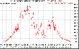 Solar PV/Inverter Performance Daily Energy Production Per Minute
