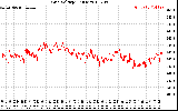 Solar PV/Inverter Performance Grid Voltage