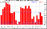 Solar PV/Inverter Performance Monthly Solar Energy Production Value Running Average