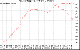 Solar PV/Inverter Performance Outdoor Temperature