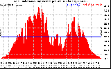 Solar PV/Inverter Performance Solar Radiation & Day Average per Minute