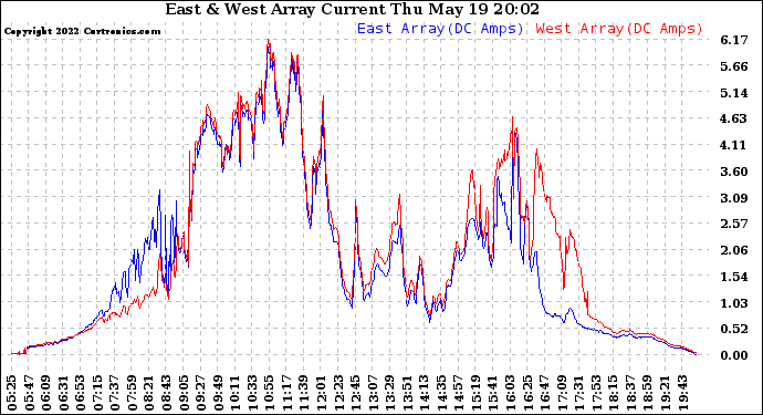 Solar PV/Inverter Performance Photovoltaic Panel Current Output