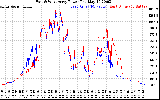 Solar PV/Inverter Performance Photovoltaic Panel Power Output
