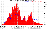 Solar PV/Inverter Performance East Array Power Output & Solar Radiation