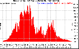Solar PV/Inverter Performance East Array Actual & Average Power Output