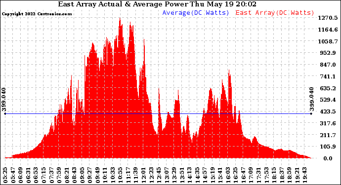 Solar PV/Inverter Performance East Array Actual & Average Power Output