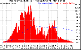 Solar PV/Inverter Performance East Array Actual & Running Average Power Output