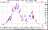 Solar PV/Inverter Performance PV Panel Power Output & Inverter Power Output