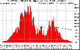 Solar PV/Inverter Performance Total PV Panel & Running Average Power Output