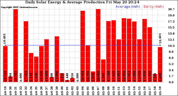 Solar PV/Inverter Performance Daily Solar Energy Production