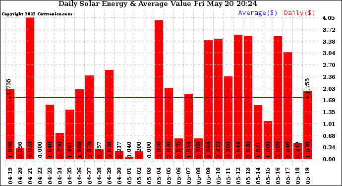 Solar PV/Inverter Performance Daily Solar Energy Production Value