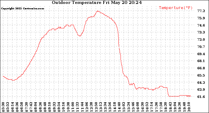 Solar PV/Inverter Performance Outdoor Temperature