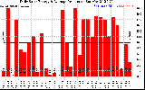 Solar PV/Inverter Performance Daily Solar Energy Production