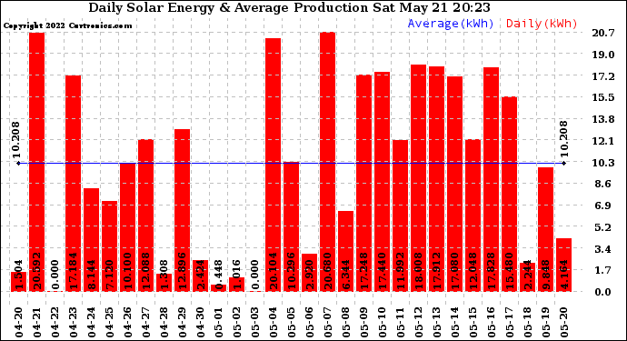 Solar PV/Inverter Performance Daily Solar Energy Production