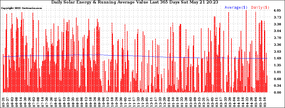 Solar PV/Inverter Performance Daily Solar Energy Production Value Running Average Last 365 Days