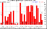 Solar PV/Inverter Performance Daily Solar Energy Production Value