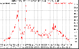 Solar PV/Inverter Performance Daily Energy Production Per Minute