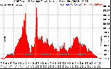 Solar PV/Inverter Performance Inverter Power Output