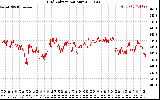 Solar PV/Inverter Performance Grid Voltage
