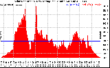 Solar PV/Inverter Performance Solar Radiation & Day Average per Minute
