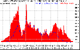 Solar PV/Inverter Performance Solar Radiation & Effective Solar Radiation per Minute