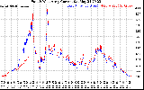Solar PV/Inverter Performance Photovoltaic Panel Current Output