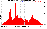 Solar PV/Inverter Performance West Array Actual & Average Power Output