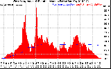 Solar PV/Inverter Performance West Array Actual & Running Average Power Output