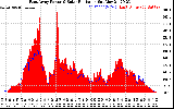 Solar PV/Inverter Performance East Array Power Output & Solar Radiation