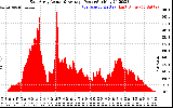 Solar PV/Inverter Performance East Array Actual & Average Power Output