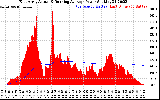 Solar PV/Inverter Performance East Array Actual & Running Average Power Output