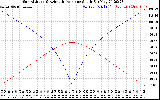 Solar PV/Inverter Performance Sun Altitude Angle & Azimuth Angle