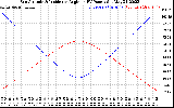 Solar PV/Inverter Performance Sun Altitude Angle & Sun Incidence Angle on PV Panels