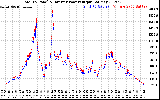 Solar PV/Inverter Performance PV Panel Power Output & Inverter Power Output