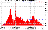 Solar PV/Inverter Performance Total PV Panel & Running Average Power Output
