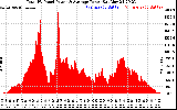 Solar PV/Inverter Performance Total PV Panel Power Output