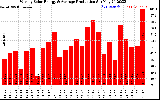 Solar PV/Inverter Performance Weekly Solar Energy Production