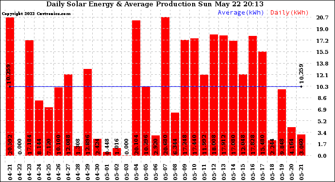Solar PV/Inverter Performance Daily Solar Energy Production