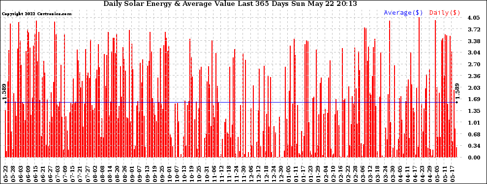 Solar PV/Inverter Performance Daily Solar Energy Production Value Last 365 Days