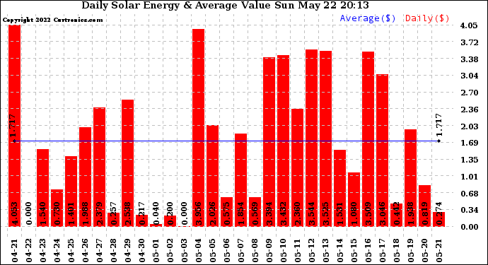 Solar PV/Inverter Performance Daily Solar Energy Production Value