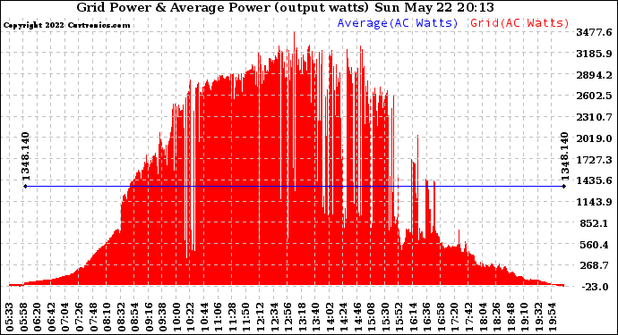Solar PV/Inverter Performance Inverter Power Output
