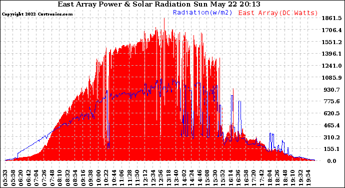 Solar PV/Inverter Performance East Array Power Output & Solar Radiation