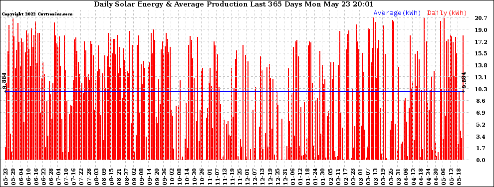 Solar PV/Inverter Performance Daily Solar Energy Production Last 365 Days