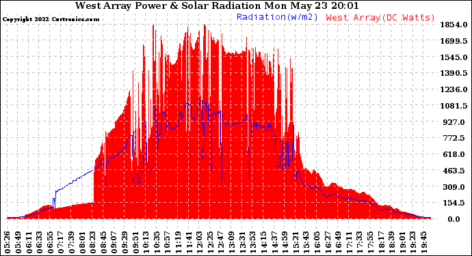 Solar PV/Inverter Performance West Array Power Output & Solar Radiation