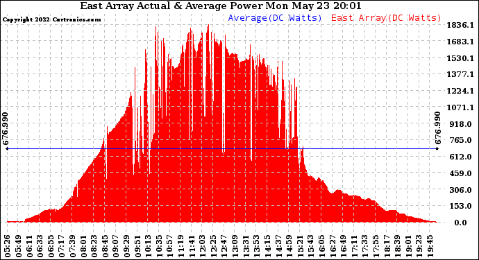 Solar PV/Inverter Performance East Array Actual & Average Power Output