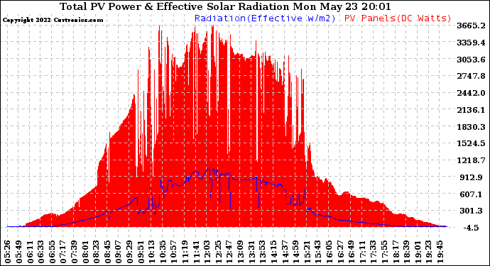 Solar PV/Inverter Performance Total PV Panel Power Output & Effective Solar Radiation